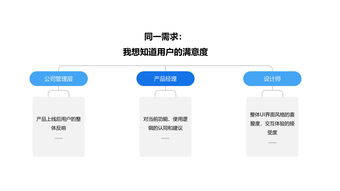 優化互聯網產品用戶研究工作流程，提升商品銷售轉化