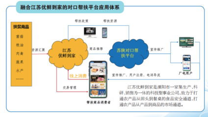 溧陽、漢陰、白河三地扶貧產(chǎn)品線上專區(qū)上線，互聯(lián)網(wǎng)賦能商品銷售新路徑